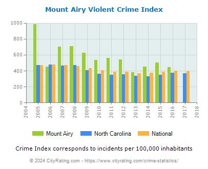Mount Airy Violent Crime vs. State and National Per Capita