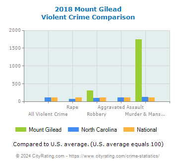 Mount Gilead Violent Crime vs. State and National Comparison