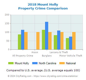 Mount Holly Property Crime vs. State and National Comparison