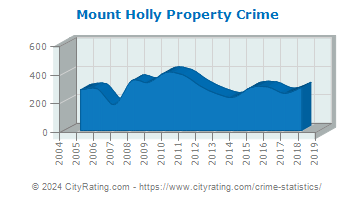 Mount Holly Property Crime