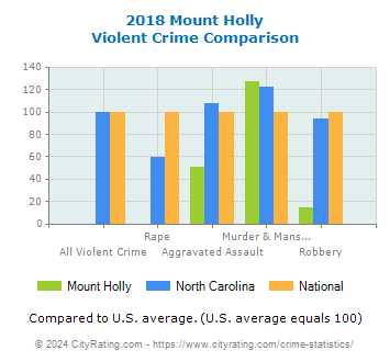Mount Holly Violent Crime vs. State and National Comparison