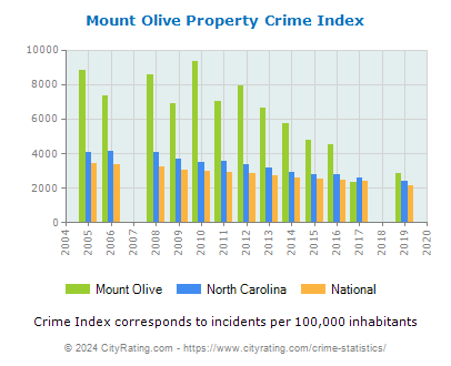 Mount Olive Property Crime vs. State and National Per Capita