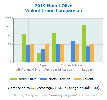 Mount Olive Violent Crime vs. State and National Comparison