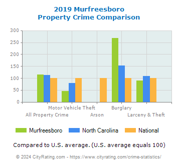 Murfreesboro Property Crime vs. State and National Comparison