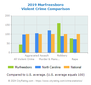 Murfreesboro Violent Crime vs. State and National Comparison