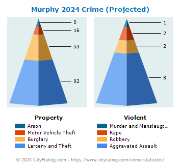 Murphy Crime 2024