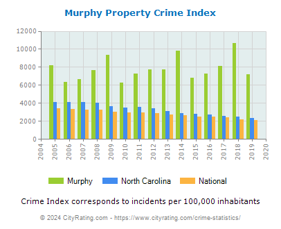 Murphy Property Crime vs. State and National Per Capita
