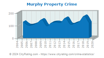 Murphy Property Crime