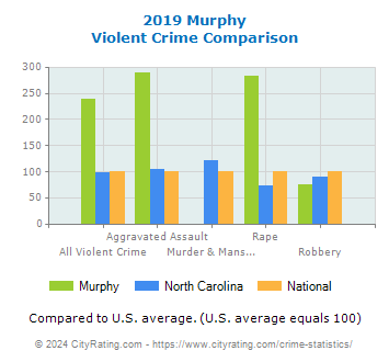 Murphy Violent Crime vs. State and National Comparison