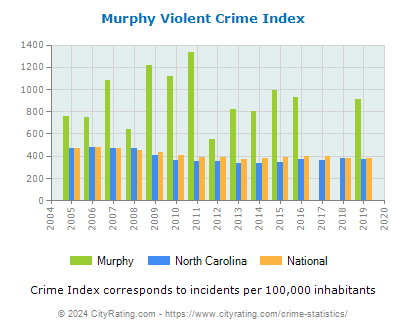 Murphy Violent Crime vs. State and National Per Capita