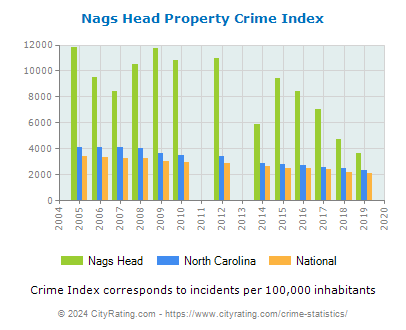Nags Head Property Crime vs. State and National Per Capita