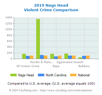 Nags Head Violent Crime vs. State and National Comparison