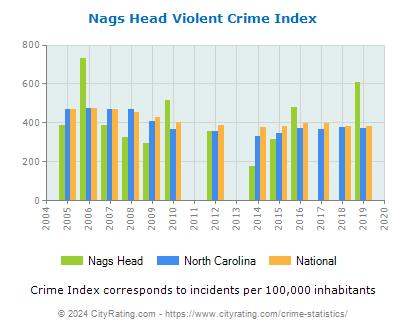 Nags Head Violent Crime vs. State and National Per Capita