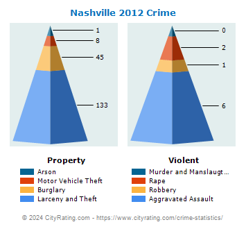 Nashville Crime 2012