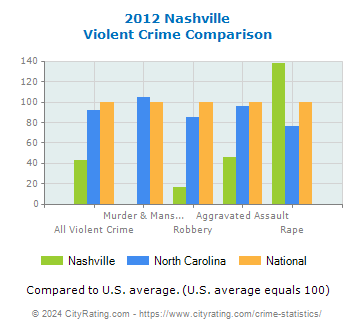 Nashville Violent Crime vs. State and National Comparison