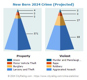New Bern Crime 2024