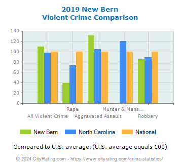 New Bern Violent Crime vs. State and National Comparison