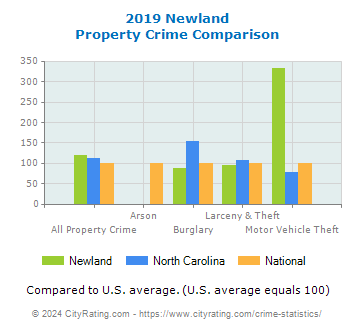 Newland Property Crime vs. State and National Comparison