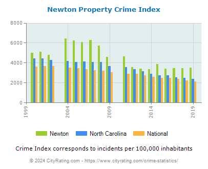 Newton Property Crime vs. State and National Per Capita
