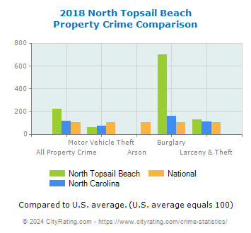North Topsail Beach Property Crime vs. State and National Comparison