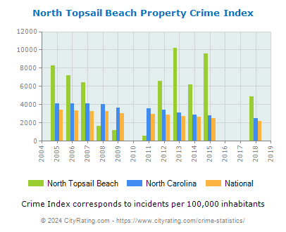 North Topsail Beach Property Crime vs. State and National Per Capita