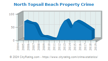North Topsail Beach Property Crime