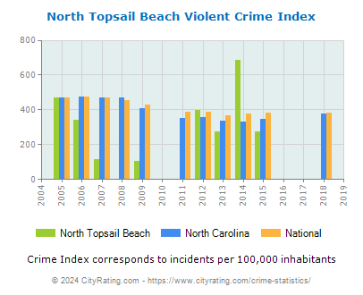 North Topsail Beach Violent Crime vs. State and National Per Capita