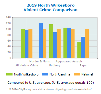 North Wilkesboro Violent Crime vs. State and National Comparison