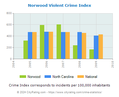 Norwood Violent Crime vs. State and National Per Capita