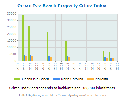 Ocean Isle Beach Property Crime vs. State and National Per Capita
