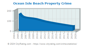 Ocean Isle Beach Property Crime