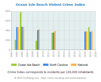Ocean Isle Beach Violent Crime vs. State and National Per Capita