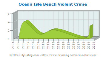 Ocean Isle Beach Violent Crime