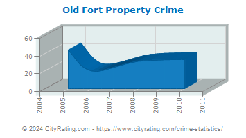 Old Fort Property Crime