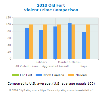 Old Fort Violent Crime vs. State and National Comparison