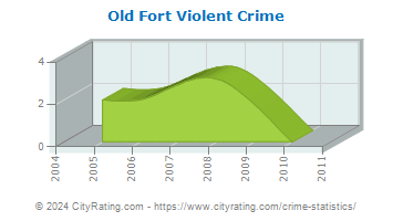 Old Fort Violent Crime