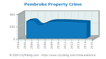 Pembroke Property Crime