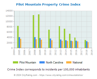 Pilot Mountain Property Crime vs. State and National Per Capita