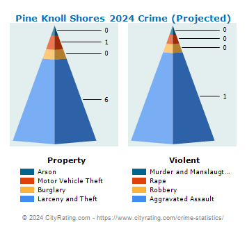 Pine Knoll Shores Crime 2024