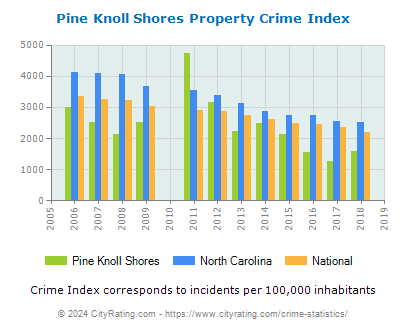 Pine Knoll Shores Property Crime vs. State and National Per Capita