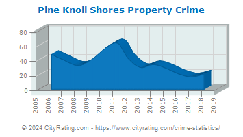 Pine Knoll Shores Property Crime