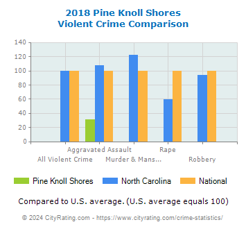 Pine Knoll Shores Violent Crime vs. State and National Comparison