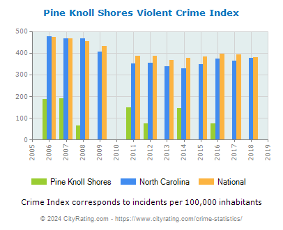 Pine Knoll Shores Violent Crime vs. State and National Per Capita