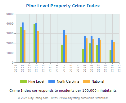 Pine Level Property Crime vs. State and National Per Capita