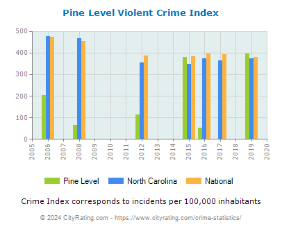 Pine Level Violent Crime vs. State and National Per Capita