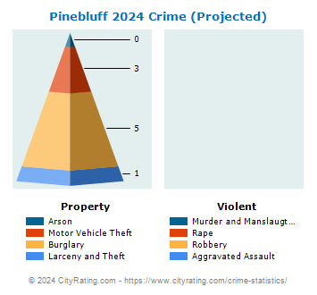 Pinebluff Crime 2024