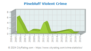 Pinebluff Violent Crime