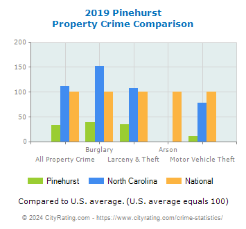 Pinehurst Property Crime vs. State and National Comparison