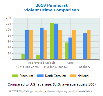 Pinehurst Violent Crime vs. State and National Comparison