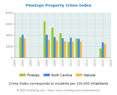 Pinetops Property Crime vs. State and National Per Capita